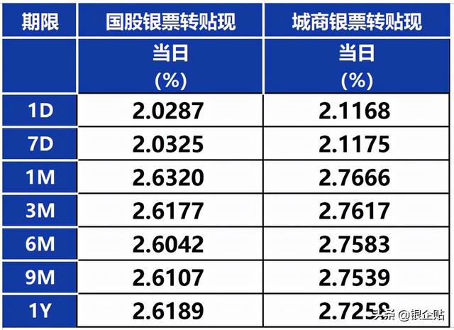 商业承兑汇票贴现利率是多少（承兑汇票贴现利率）(3)