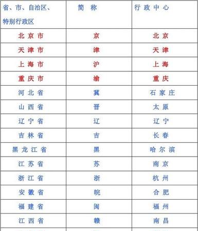 粤，赣，湘，冀，沪，皖分别是哪几个省份的简称