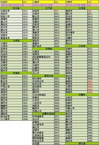 ​0510哪里的区号，江苏省一些城市的区号是？