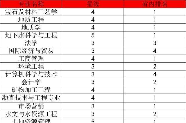 高考：河北地质大学有哪些不错的专业？它的实力如何？
