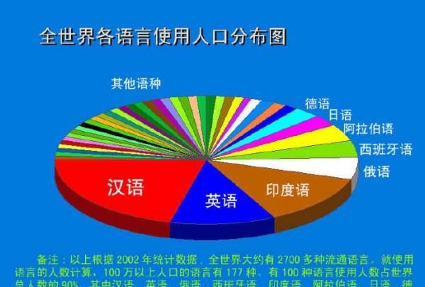 世界上有多少种语言,世界全部语言有多少种语言,分别是?图4