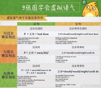 ​9张图学会虚拟语气～