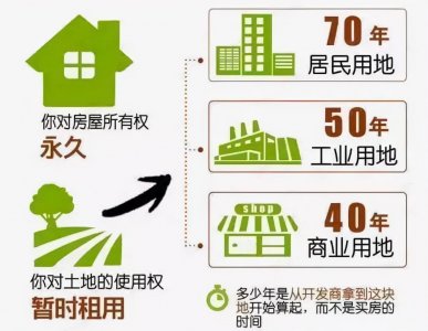 ​房产小课堂｜只有70年住宅才是大产权吗？