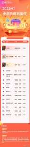​2022优酷播出剧（全网热度剧集榜）