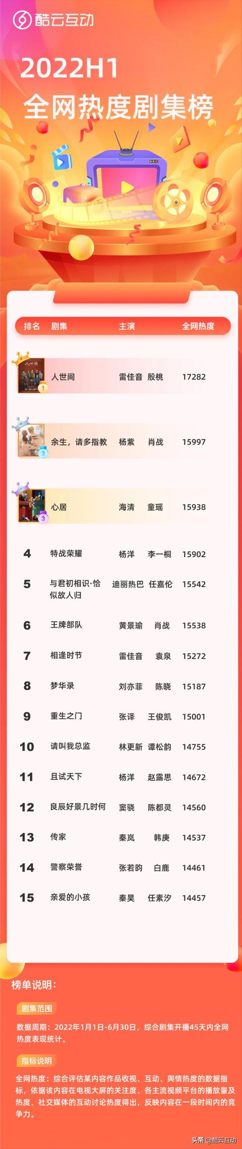 2022优酷播出剧（全网热度剧集榜）(1)
