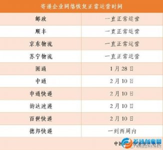 ​现在买快递什么时候能到 快递何时完全恢复