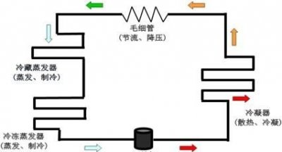 ​电冰箱制冷原理,冰箱和空调的制冷原理一样吗