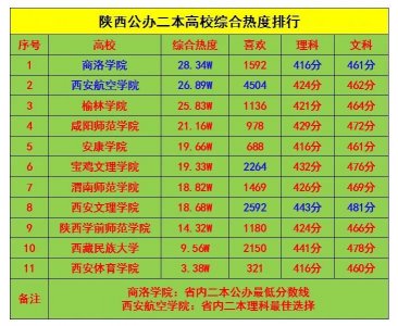 ​2023年陕西二本高校综合热度排行