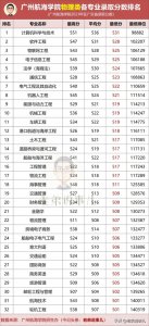 ​广州航海学院热门专业录取分数排名，物理类最低分519，历史类502