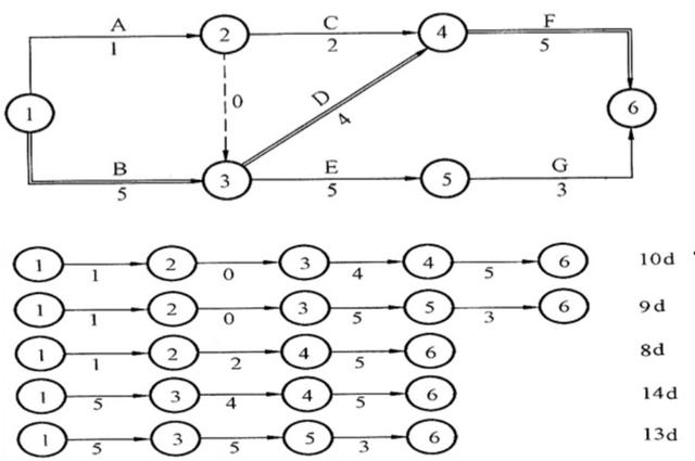 单代号和双代号网络图讲解（你真的懂单代号和双代号网络图吗）(6)