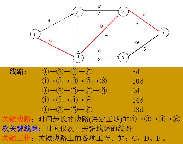 单代号和双代号网络图讲解（你真的懂单代号和双代号网络图吗）(8)