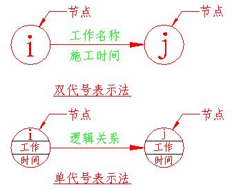 单代号和双代号网络图讲解（你真的懂单代号和双代号网络图吗）(1)